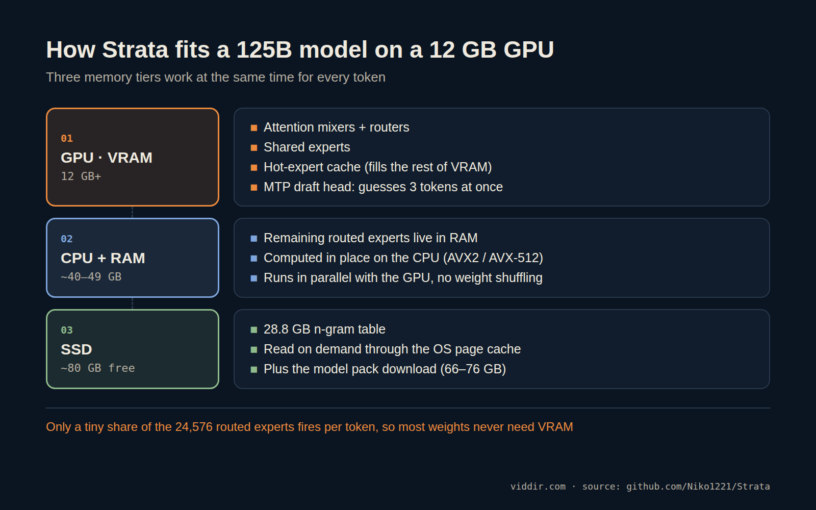 Diagram of how Strata splits Qwen3.8-Flash-Next across GPU VRAM, CPU RAM and SSD