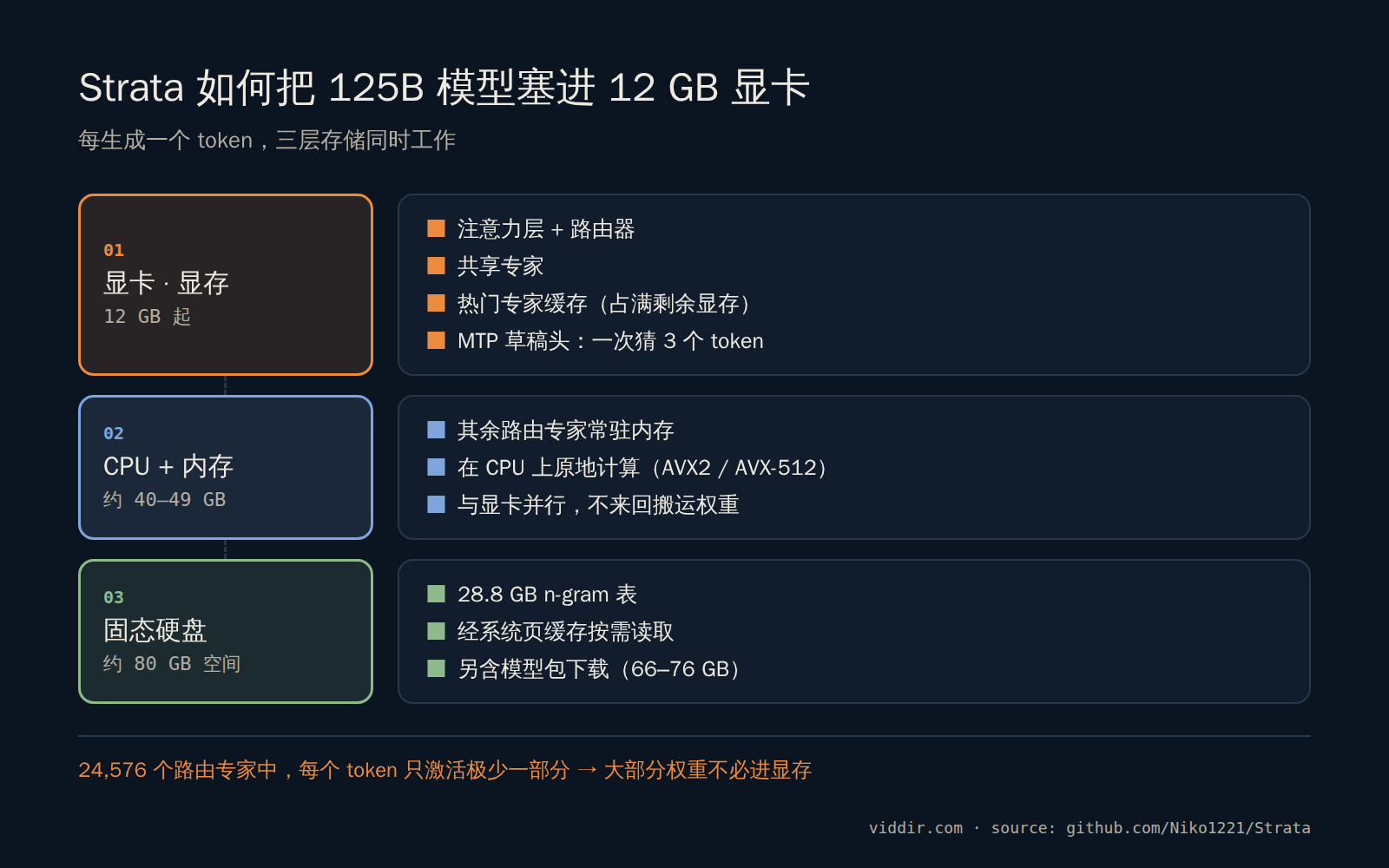 Strata 将 Qwen3.8-Flash-Next 分摊到显存、内存和固态硬盘的示意图