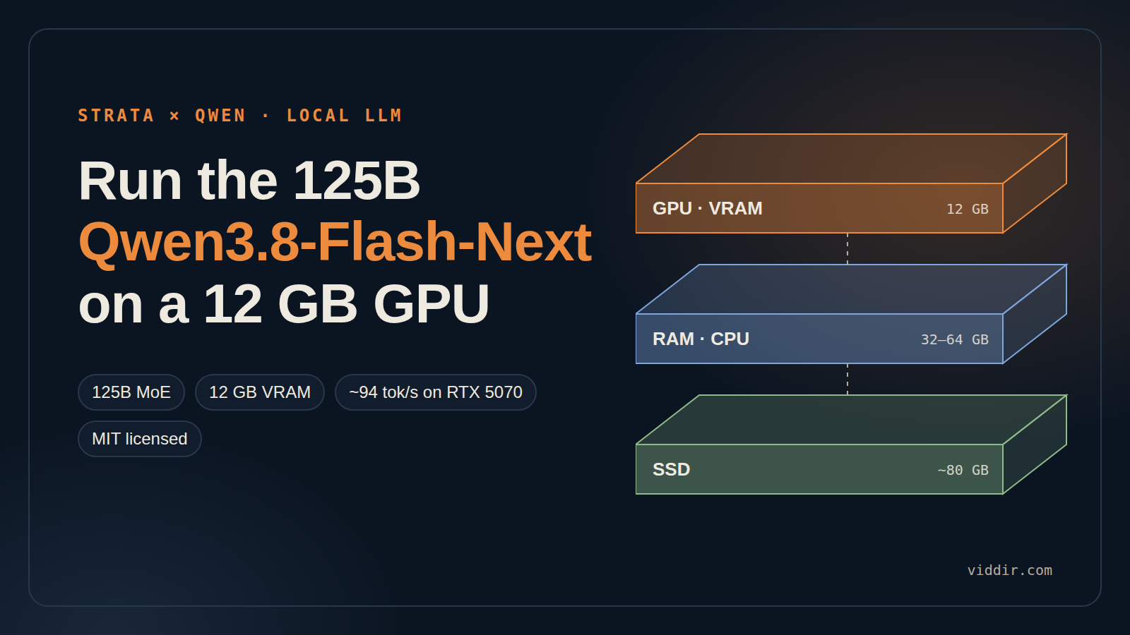 Strata Qwen: Run the 125B Qwen3.8-Flash-Next on a 12 GB GPU