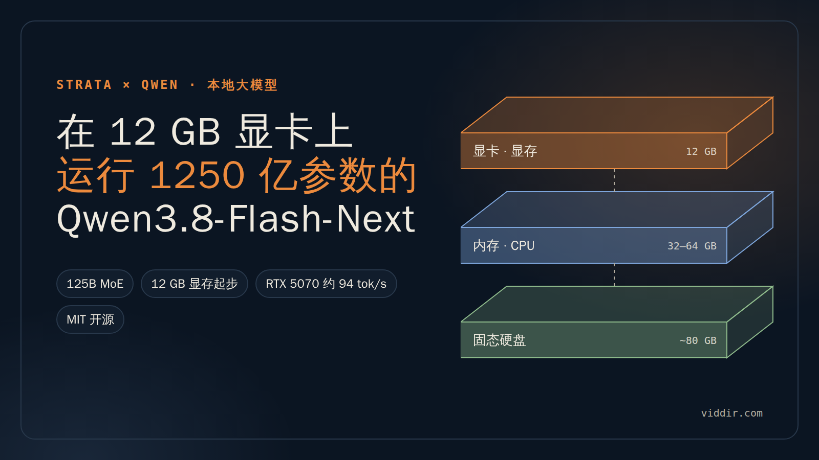 Strata Qwen 详解:在 12 GB 显卡上运行 1250 亿参数的 Qwen3.8-Flash-Next